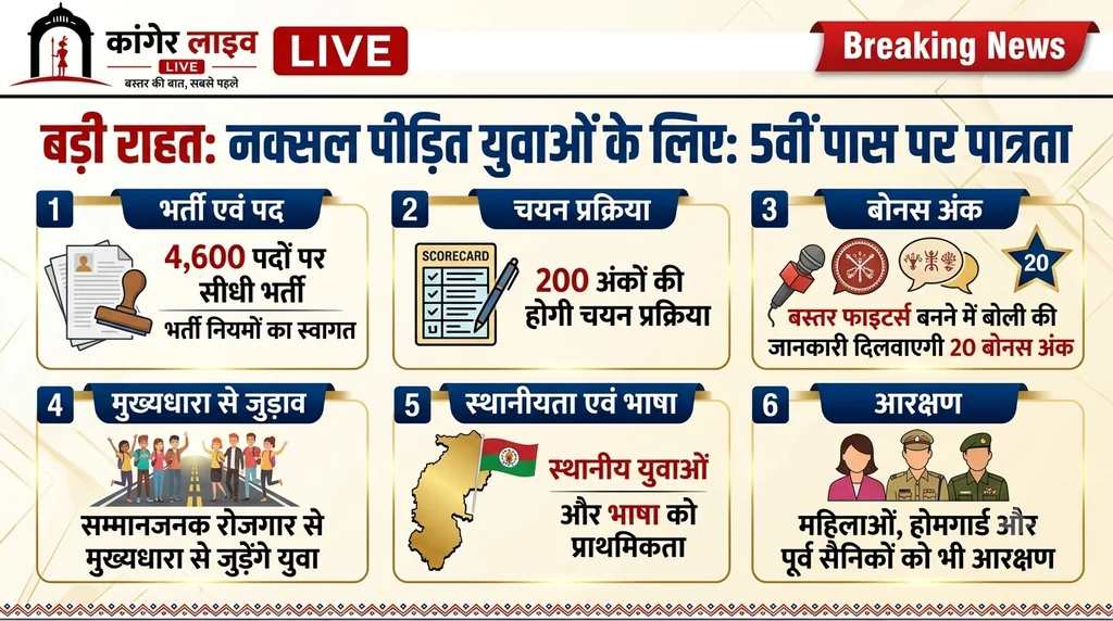 नक्सल पीड़ित युवाओं को मिली बड़ी राहत